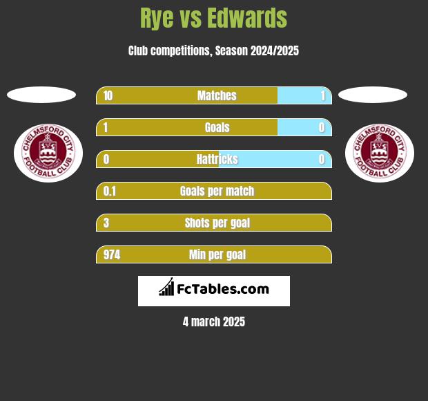 Rye vs Edwards h2h player stats