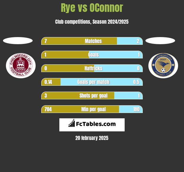 Rye vs OConnor h2h player stats