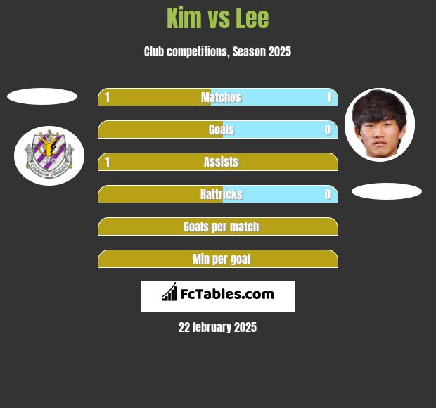 Kim vs Lee h2h player stats