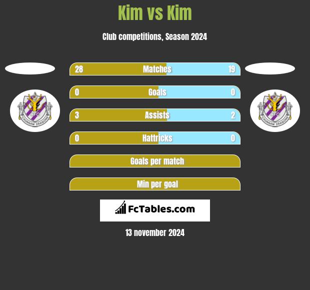 Kim vs Kim h2h player stats