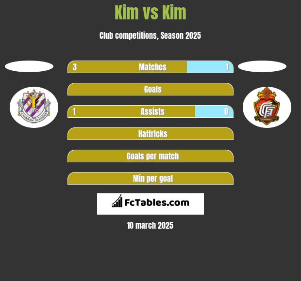 Kim vs Kim h2h player stats