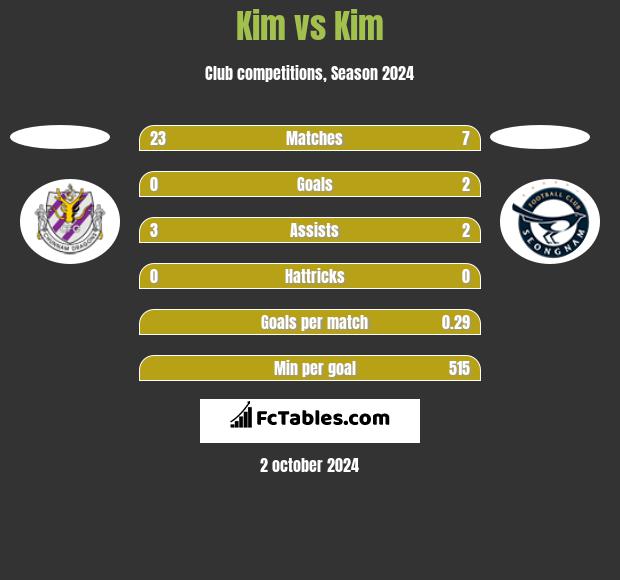 Kim vs Kim h2h player stats