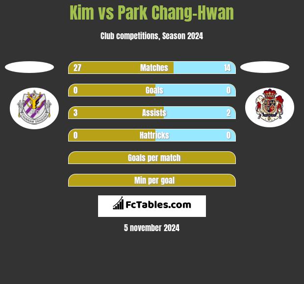 Kim vs Park Chang-Hwan h2h player stats