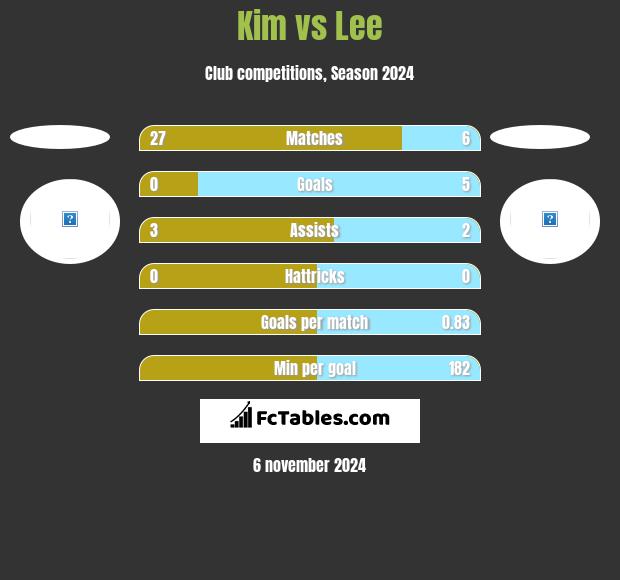 Kim vs Lee h2h player stats