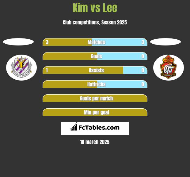 Kim vs Lee h2h player stats