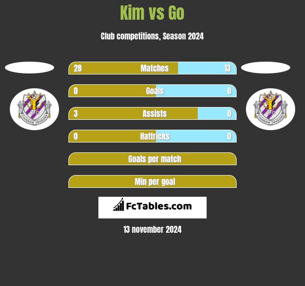 Kim vs Go h2h player stats