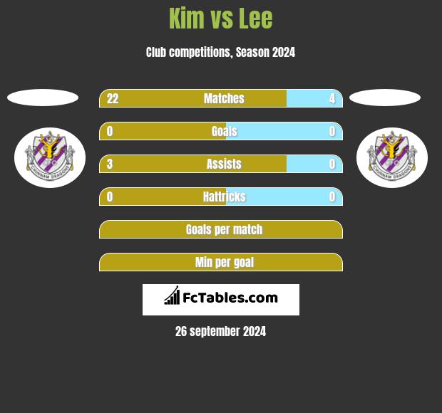 Kim vs Lee h2h player stats