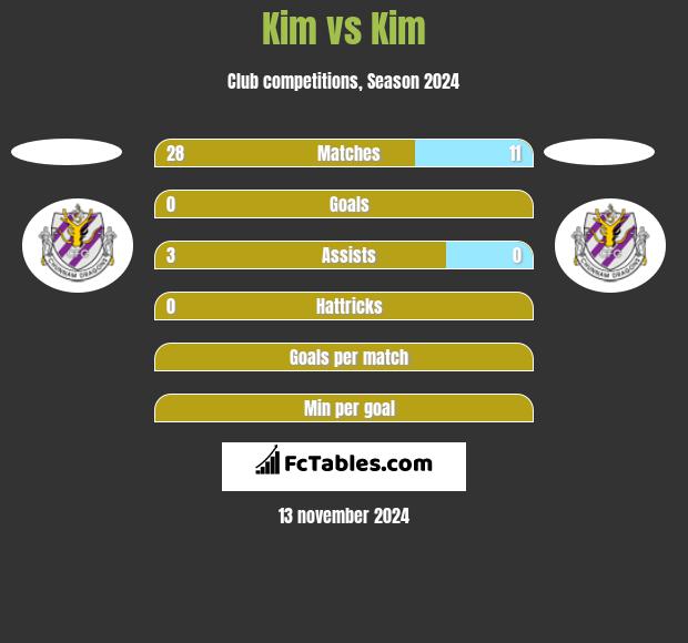 Kim vs Kim h2h player stats