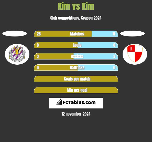 Kim vs Kim h2h player stats