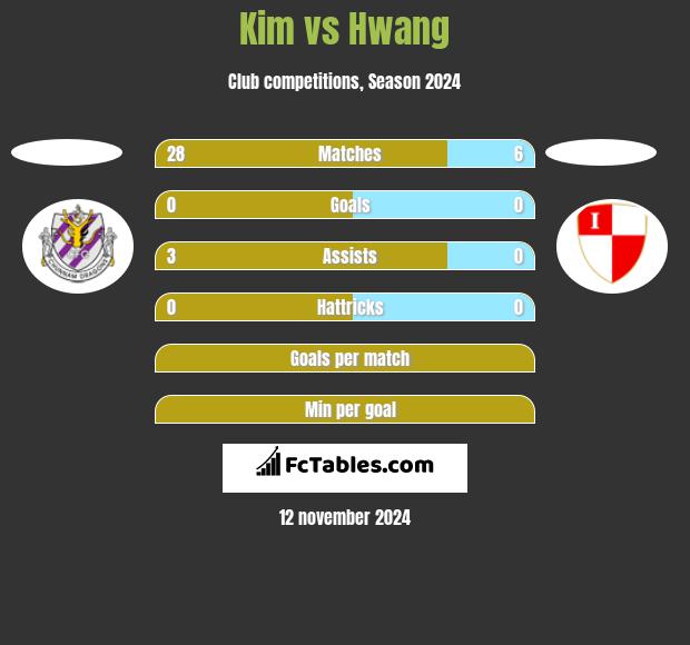 Kim vs Hwang h2h player stats