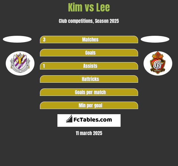 Kim vs Lee h2h player stats