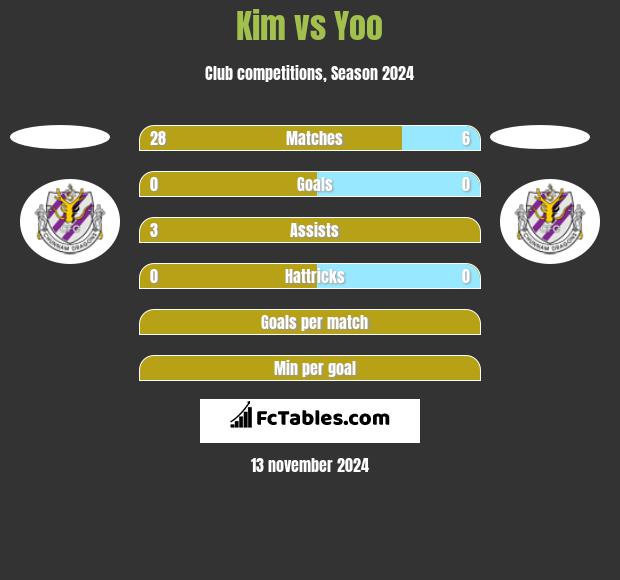 Kim vs Yoo h2h player stats