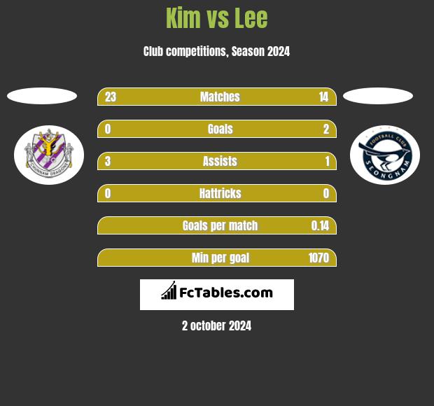 Kim vs Lee h2h player stats