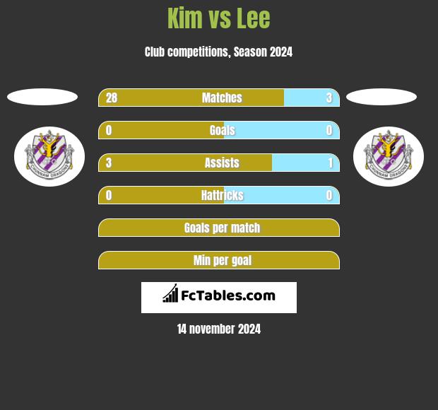 Kim vs Lee h2h player stats