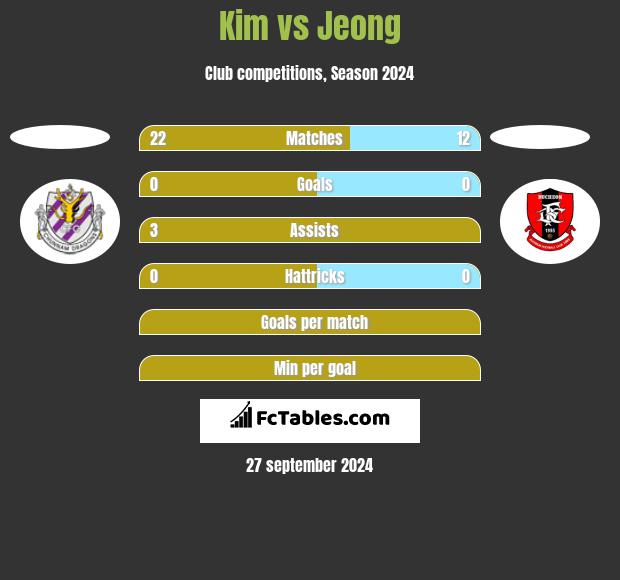 Kim vs Jeong h2h player stats