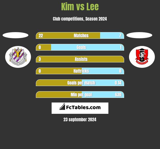 Kim vs Lee h2h player stats