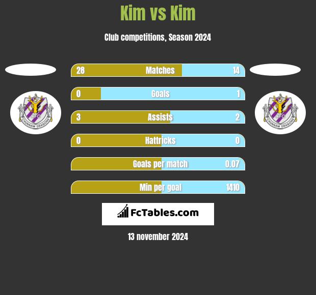 Kim vs Kim h2h player stats