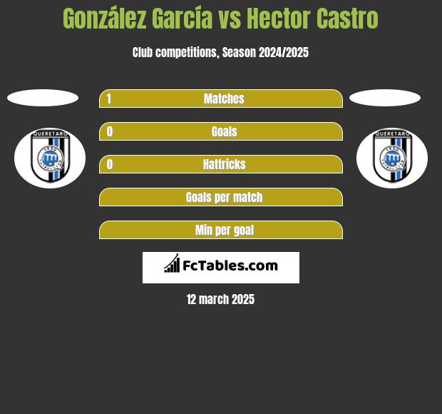 González García vs Hector Castro h2h player stats