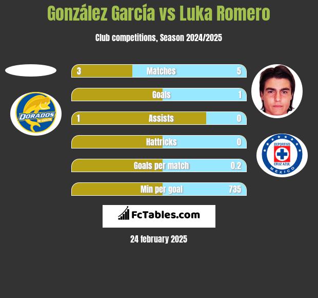 González García vs Luka Romero h2h player stats