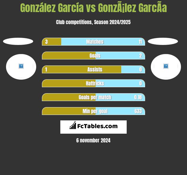 González García vs GonzÃ¡lez GarcÃ­a h2h player stats