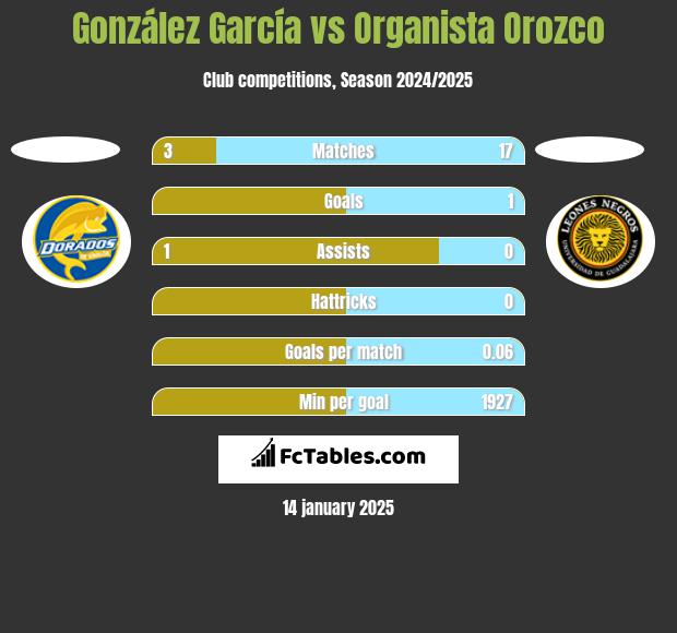 González García vs Organista Orozco h2h player stats