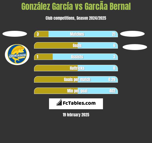 González García vs GarcÃ­a Bernal h2h player stats