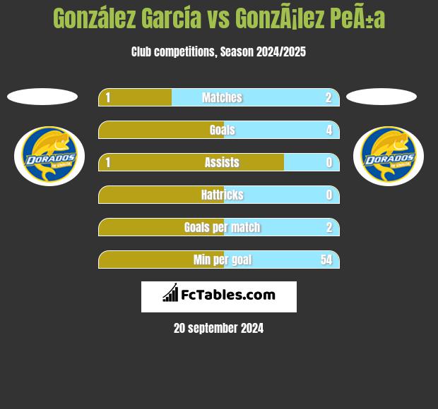 González García vs GonzÃ¡lez PeÃ±a h2h player stats