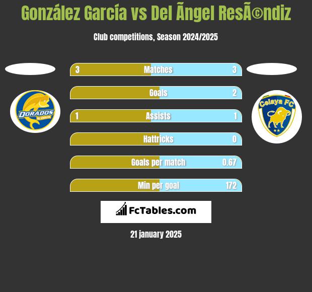 González García vs Del Ãngel ResÃ©ndiz h2h player stats