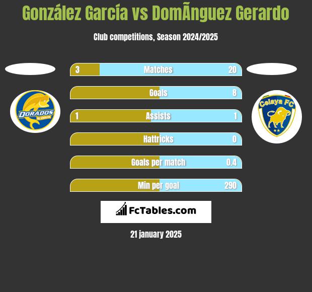 González García vs DomÃ­nguez Gerardo h2h player stats