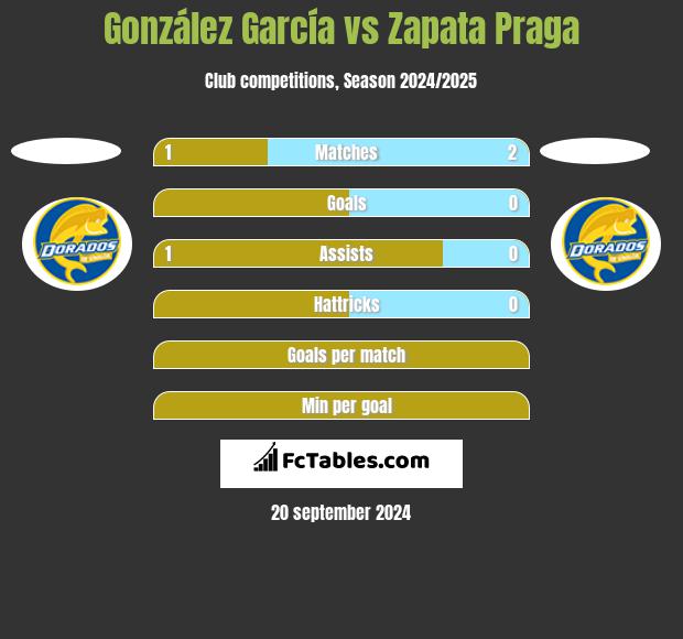 González García vs Zapata Praga h2h player stats