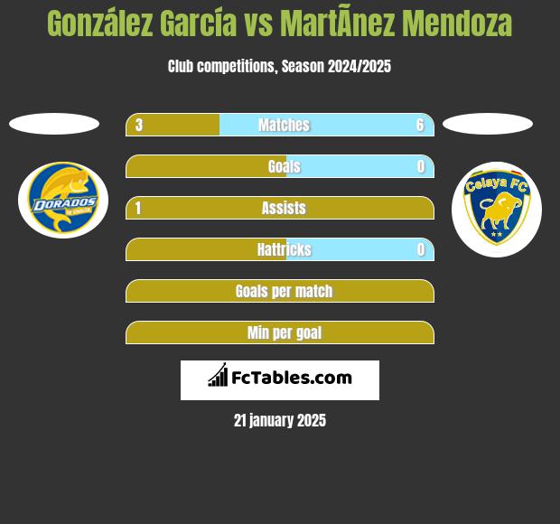 González García vs MartÃ­nez Mendoza h2h player stats