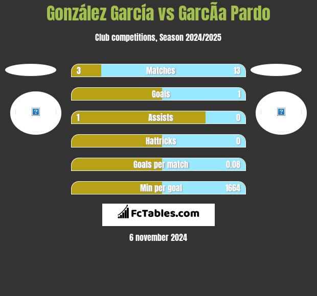 González García vs GarcÃ­a Pardo h2h player stats