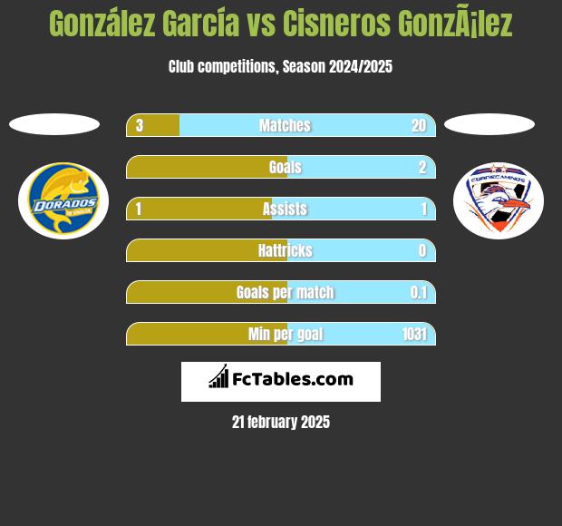 González García vs Cisneros GonzÃ¡lez h2h player stats