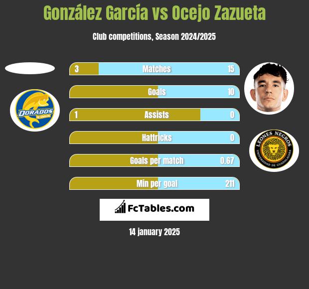 González García vs Ocejo Zazueta h2h player stats