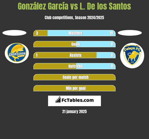 González García vs L. De los Santos h2h player stats