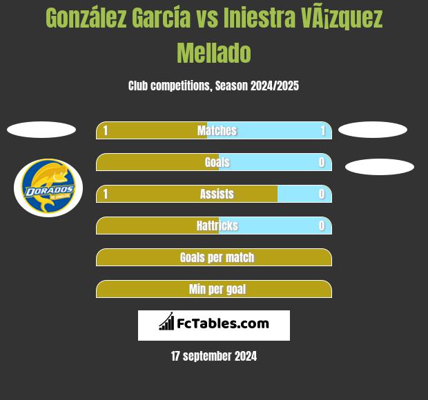 González García vs Iniestra VÃ¡zquez Mellado h2h player stats