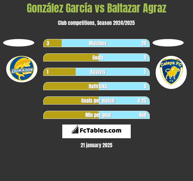 González García vs Baltazar Agraz h2h player stats