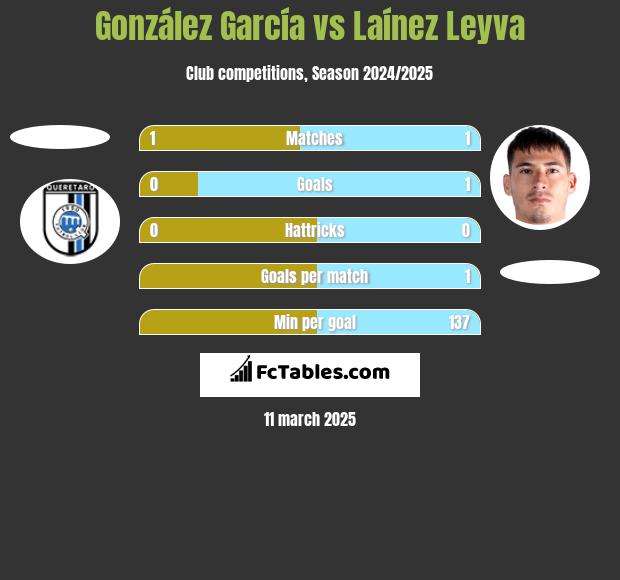 González García vs Laínez Leyva h2h player stats