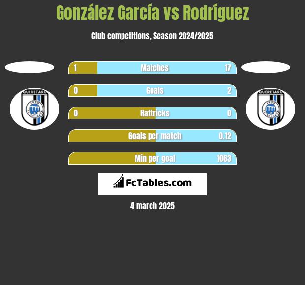 González García vs Rodríguez h2h player stats