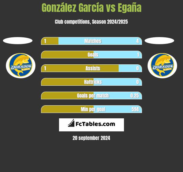 González García vs Egaña h2h player stats