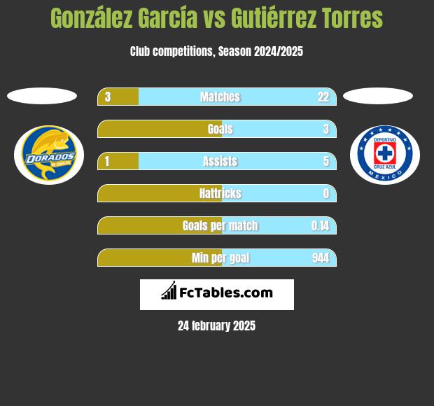 González García vs Gutiérrez Torres h2h player stats