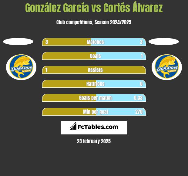 González García vs Cortés Álvarez h2h player stats