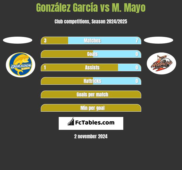 González García vs M. Mayo h2h player stats