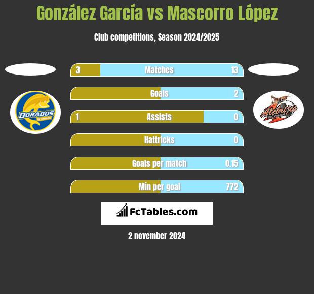 González García vs Mascorro López h2h player stats