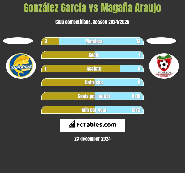 González García vs Magaña Araujo h2h player stats