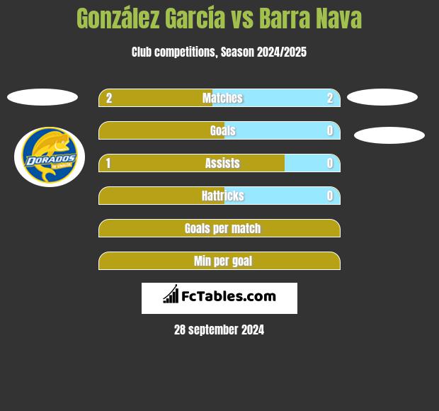 González García vs Barra Nava h2h player stats