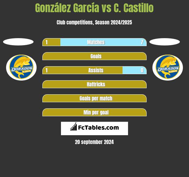 González García vs C. Castillo h2h player stats