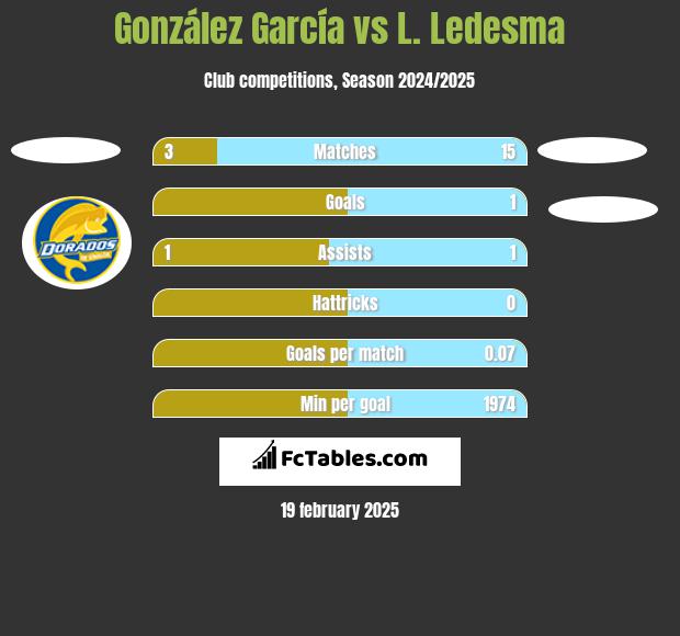 González García vs L. Ledesma h2h player stats