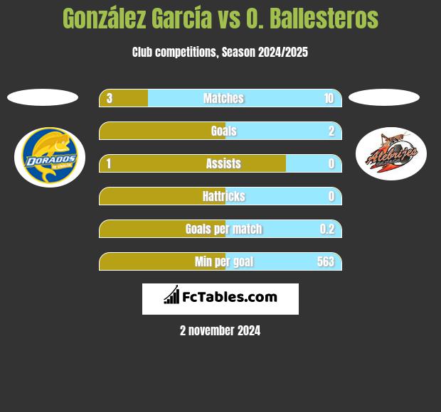 González García vs O. Ballesteros h2h player stats