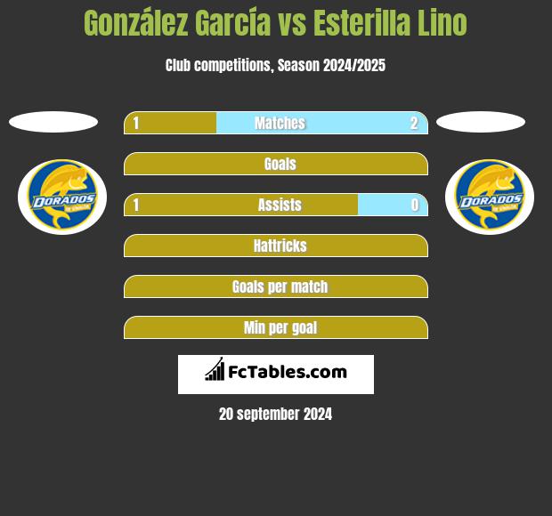 González García vs Esterilla Lino h2h player stats